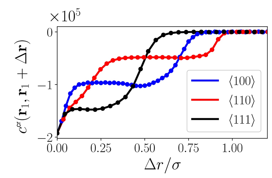 Direct correlation functions in solids depend on the direction (as labeled) and exceed fluid ones, which previously had been used as substitutes, by factors around 104.